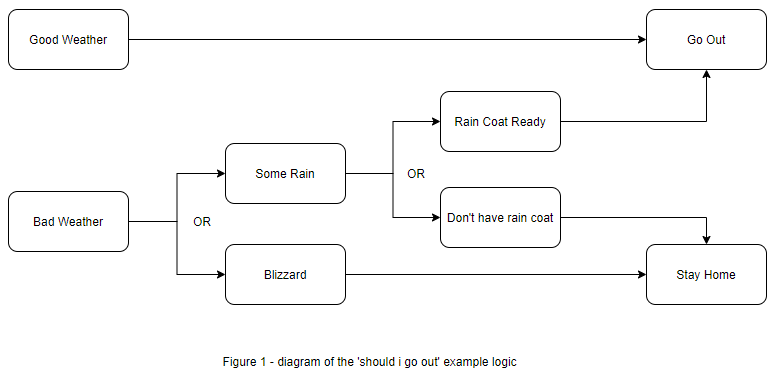 Flow chart with if or logic about whether to go outside or not